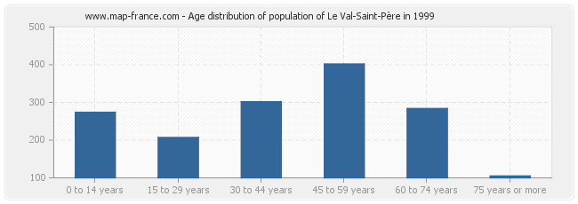 Age distribution of population of Le Val-Saint-Père in 1999